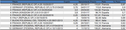 Cartera Ishares Eur Aggregate Bonds